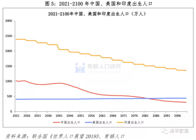 17 中国与美国和印度的出生人口比较