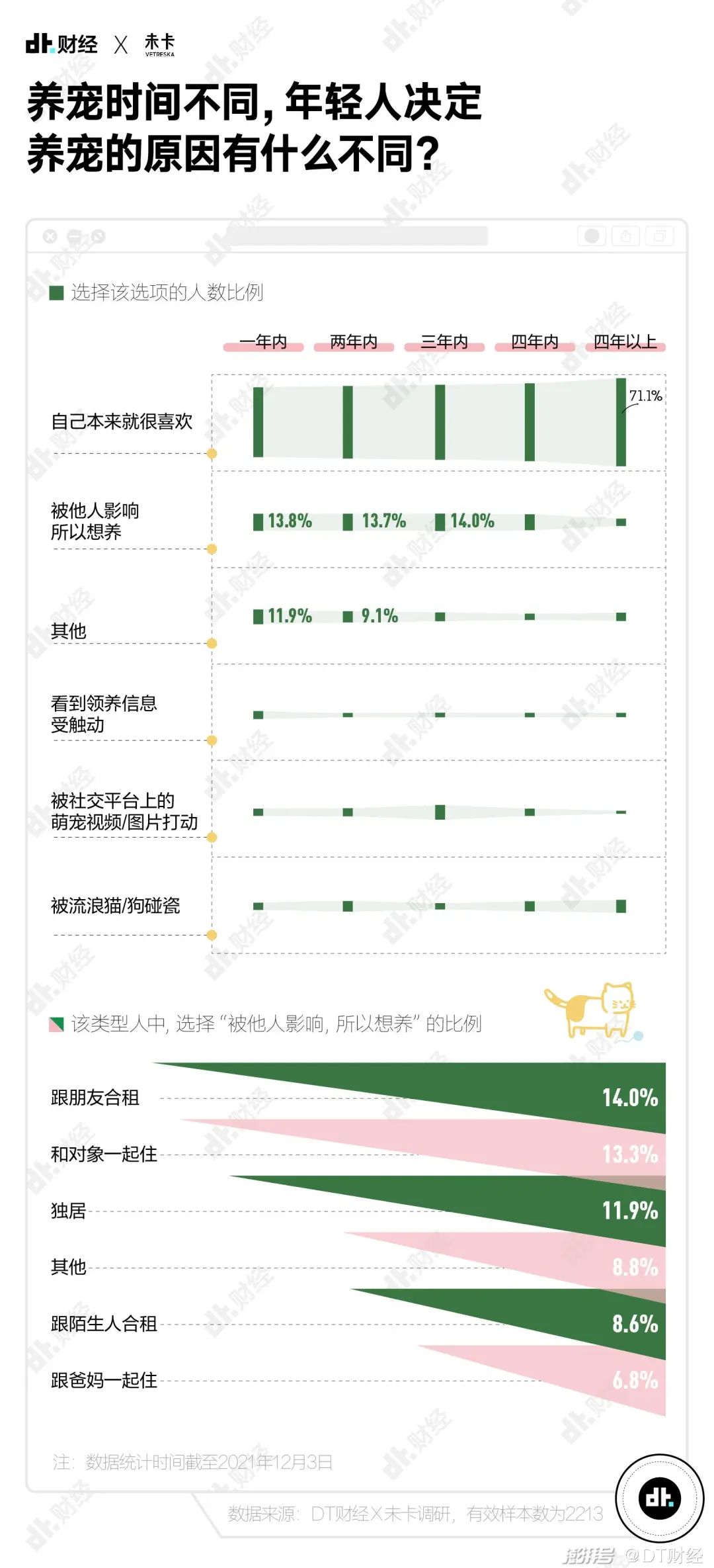 国产青年养宠报告：猫和狗，谁排第1？