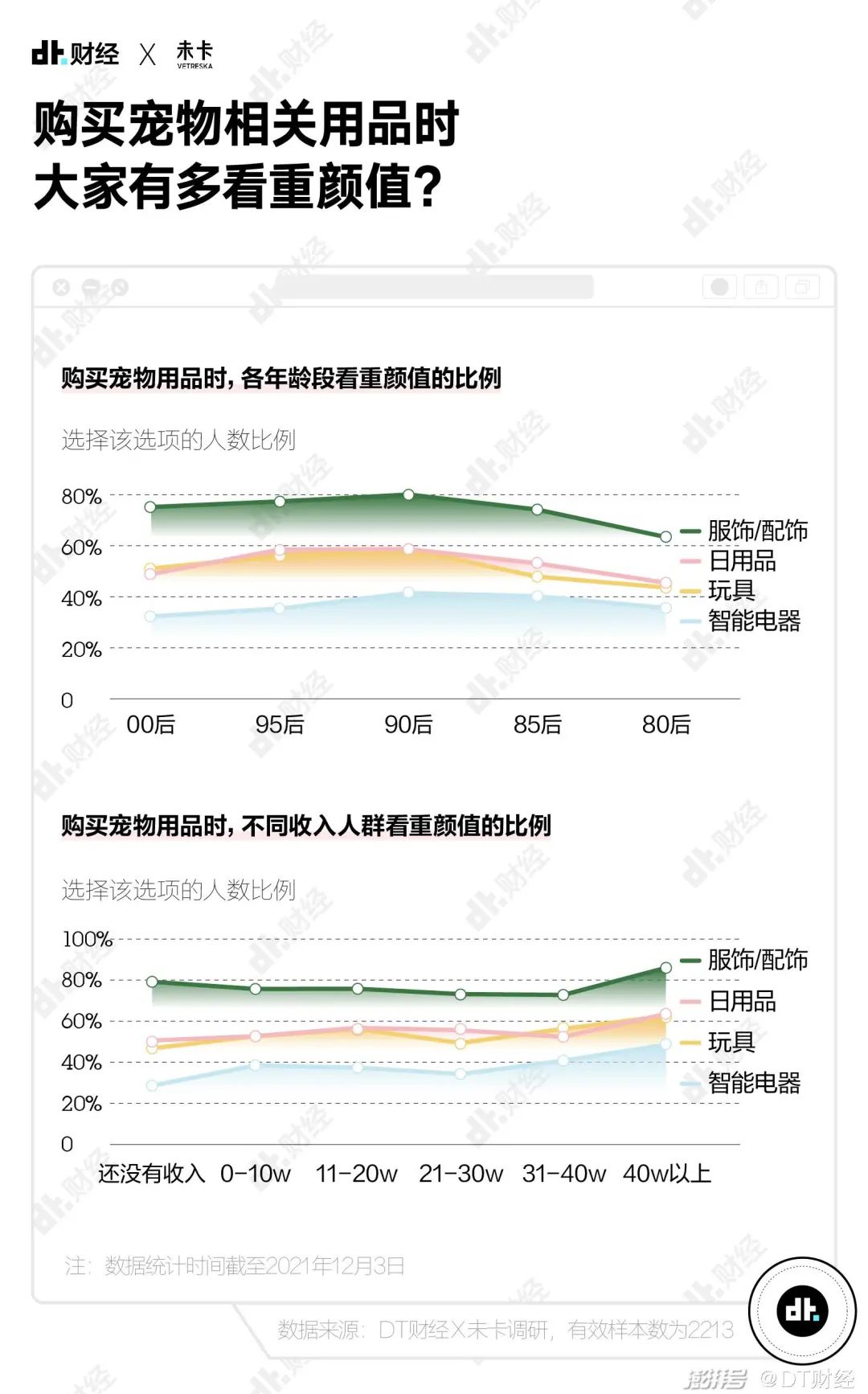 国产青年养宠报告：猫和狗，谁排第1？