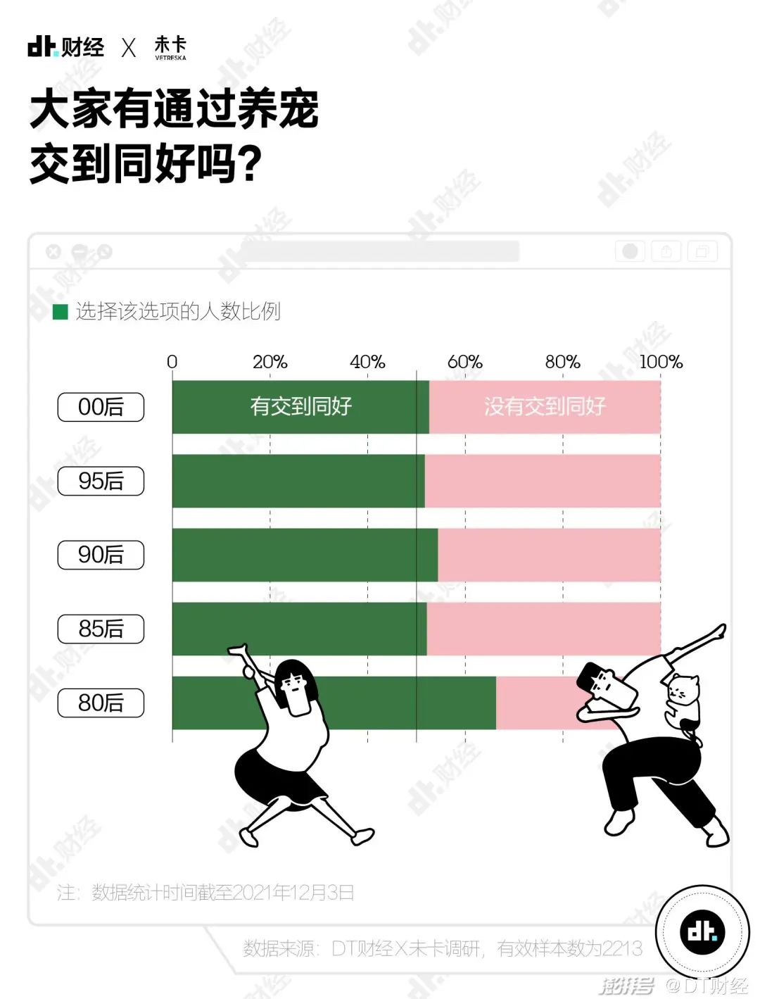 国产青年养宠报告：猫和狗，谁排第1？