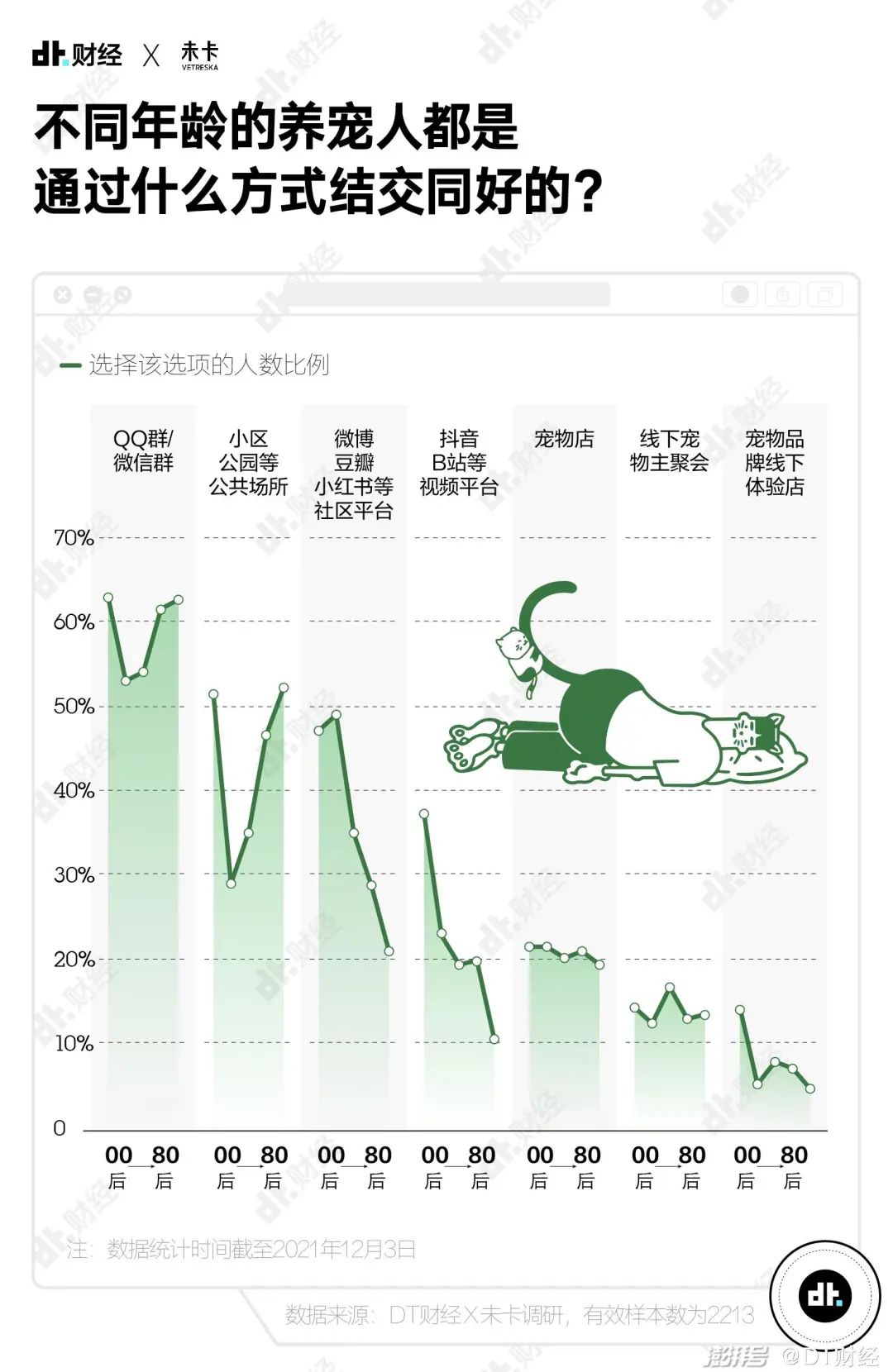 国产青年养宠报告：猫和狗，谁排第1？